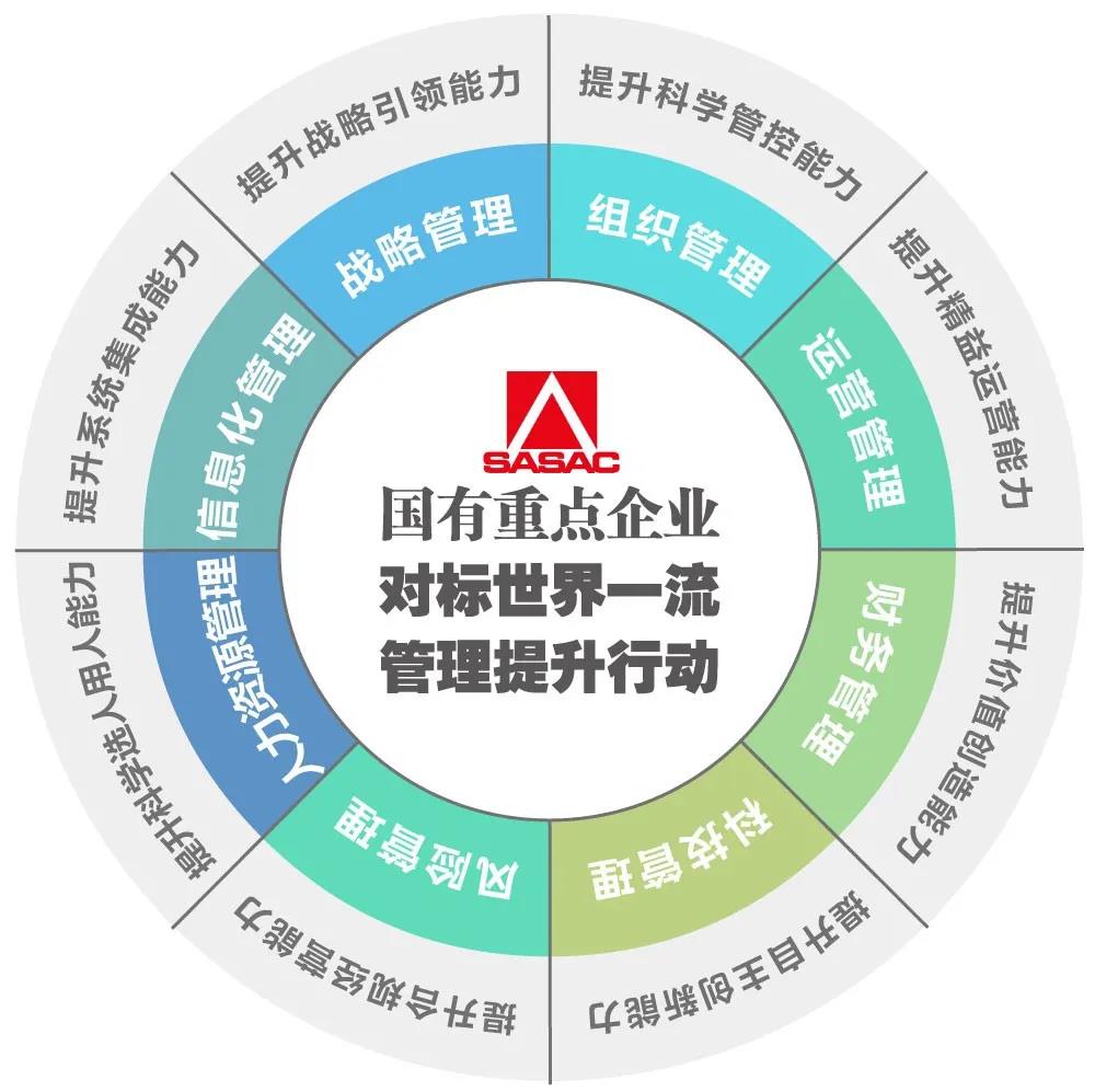 国资委持续推进国有重点企业对标世界一流管理提升行动 深化改革与企业管理升级