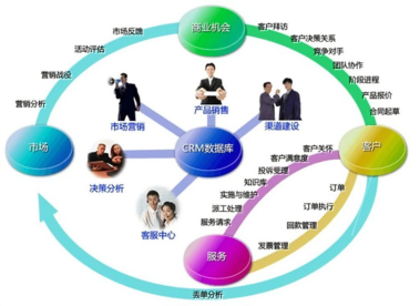 企业利器 CRM客户关系管理如何重塑现代企业管理